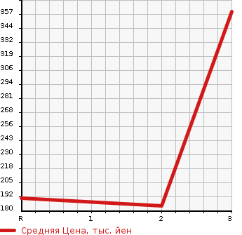 Аукционная статистика: График изменения цены MAZDA TITAN DASH 2007 SYF6L в зависимости от аукционных оценок