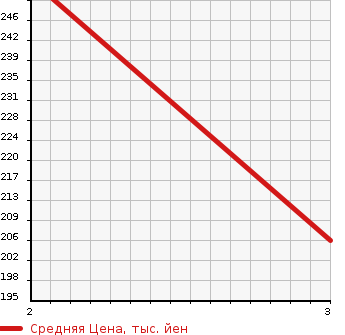 Аукционная статистика: График изменения цены MAZDA TITAN 2007 SYF6L в зависимости от аукционных оценок