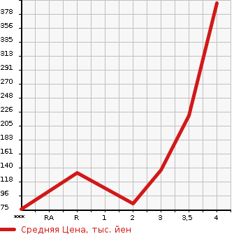 Аукционная статистика: График изменения цены MAZDA TITAN DASH 2006 SYF6T в зависимости от аукционных оценок