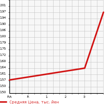 Аукционная статистика: График изменения цены MAZDA TITAN DASH 2007 SYF6T в зависимости от аукционных оценок