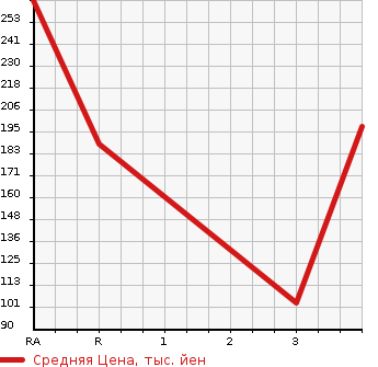 Аукционная статистика: График изменения цены MAZDA TITAN 2005 SYF6T в зависимости от аукционных оценок