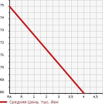 Аукционная статистика: График изменения цены MAZDA MILLENIA 2000 TAFP в зависимости от аукционных оценок