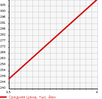 Аукционная статистика: График изменения цены MAZDA PROCEED LEVANTE 1997 TJ61W в зависимости от аукционных оценок
