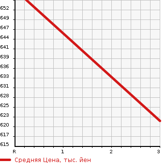 Аукционная статистика: График изменения цены MAZDA TITAN 1995 U-WGLAD в зависимости от аукционных оценок