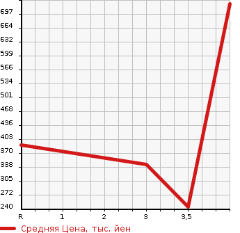 Аукционная статистика: График изменения цены MAZDA PROCEED 1997 UF66M в зависимости от аукционных оценок