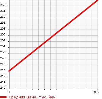 Аукционная статистика: График изменения цены MAZDA TITAN 1987 WE5AT в зависимости от аукционных оценок