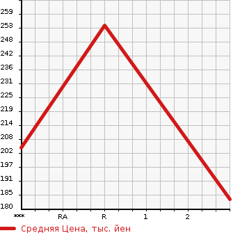 Аукционная статистика: График изменения цены MAZDA TITAN 1988 WE5AT в зависимости от аукционных оценок