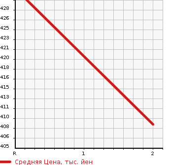 Аукционная статистика: График изменения цены MAZDA TITAN TRUCK 1988 WELAT в зависимости от аукционных оценок