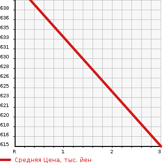 Аукционная статистика: График изменения цены MAZDA TITAN 2000 WG3AD в зависимости от аукционных оценок