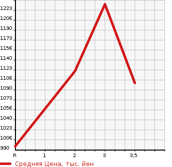 Аукционная статистика: График изменения цены MAZDA TITAN 1996 WG3AN в зависимости от аукционных оценок