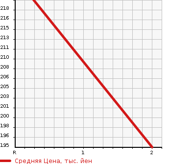 Аукционная статистика: График изменения цены MAZDA TITAN 1990 WG5AT в зависимости от аукционных оценок