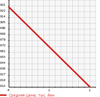 Аукционная статистика: График изменения цены MAZDA TITAN 1996 WG61D в зависимости от аукционных оценок
