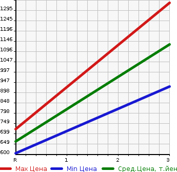 Аукционная статистика: График изменения цены MAZDA TITAN 1995 WG64T в зависимости от аукционных оценок