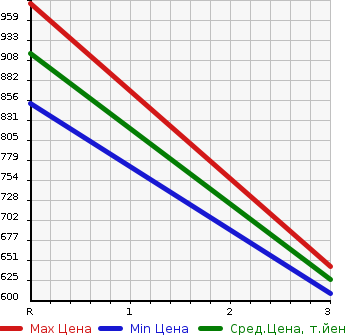 Аукционная статистика: График изменения цены MAZDA TITAN 1996 WG64T в зависимости от аукционных оценок