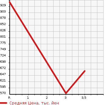 Аукционная статистика: График изменения цены MAZDA TITAN 1999 WG64T в зависимости от аукционных оценок