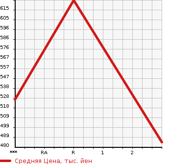 Аукционная статистика: График изменения цены MAZDA TITAN 2000 WG64T в зависимости от аукционных оценок