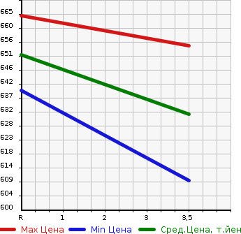 Аукционная статистика: График изменения цены MAZDA TITAN 1998 WG6AD в зависимости от аукционных оценок