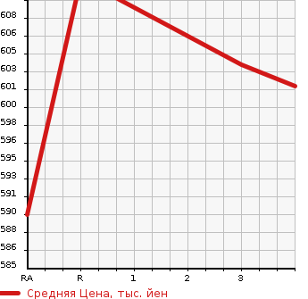 Аукционная статистика: График изменения цены MAZDA TITAN TRUCK 1996 WGEAD в зависимости от аукционных оценок