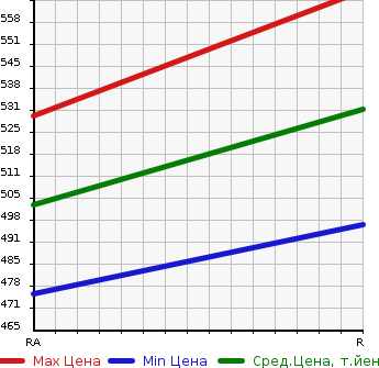 Аукционная статистика: График изменения цены MAZDA TITAN TRUCK 2000 WGEAD в зависимости от аукционных оценок