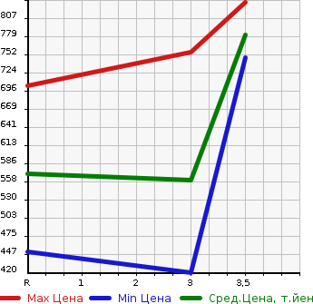 Аукционная статистика: График изменения цены MAZDA TITAN 1998 WGEAD в зависимости от аукционных оценок