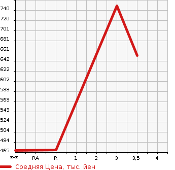 Аукционная статистика: График изменения цены MAZDA TITAN 2000 WGEAD в зависимости от аукционных оценок
