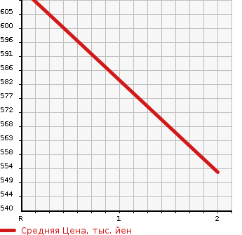 Аукционная статистика: График изменения цены MAZDA COSMO 2 DOOR HARDTOP 1997 WGEAD в зависимости от аукционных оценок