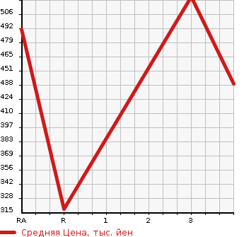 Аукционная статистика: График изменения цены MAZDA TITAN TRUCK 1999 WGEAT в зависимости от аукционных оценок