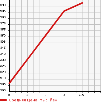 Аукционная статистика: График изменения цены MAZDA TITAN 2000 WGEAT в зависимости от аукционных оценок