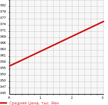 Аукционная статистика: График изменения цены MAZDA TITAN 1989 WGFAD в зависимости от аукционных оценок