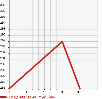 Аукционная статистика: График изменения цены MAZDA TITAN TRUCK 1993 WGFAT в зависимости от аукционных оценок