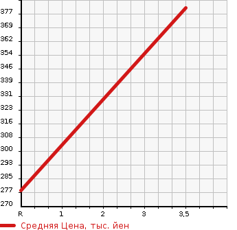 Аукционная статистика: График изменения цены MAZDA TITAN 1994 WGFAT в зависимости от аукционных оценок