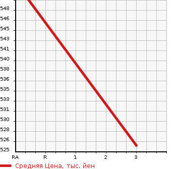 Аукционная статистика: График изменения цены MAZDA TITAN TRUCK 1989 WGLAD в зависимости от аукционных оценок