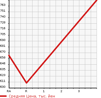 Аукционная статистика: График изменения цены MAZDA TITAN TRUCK 1992 WGLAD в зависимости от аукционных оценок