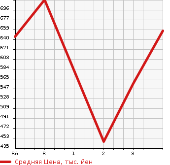 Аукционная статистика: График изменения цены MAZDA TITAN TRUCK 1993 WGLAD в зависимости от аукционных оценок