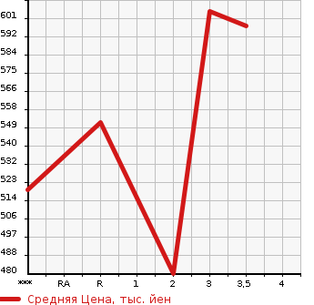 Аукционная статистика: График изменения цены MAZDA TITAN 1989 WGLAD в зависимости от аукционных оценок