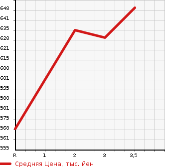 Аукционная статистика: График изменения цены MAZDA TITAN 1990 WGLAD в зависимости от аукционных оценок