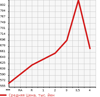 Аукционная статистика: График изменения цены MAZDA TITAN 1991 WGLAD в зависимости от аукционных оценок