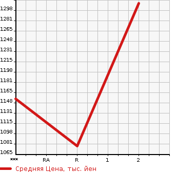 Аукционная статистика: График изменения цены MAZDA TITAN 1991 WGLAN в зависимости от аукционных оценок