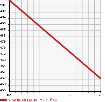 Аукционная статистика: График изменения цены MAZDA TITAN TRUCK 1992 WGLAT в зависимости от аукционных оценок