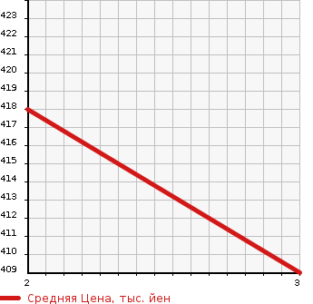 Аукционная статистика: График изменения цены MAZDA TITAN TRUCK 1994 WGLAT в зависимости от аукционных оценок