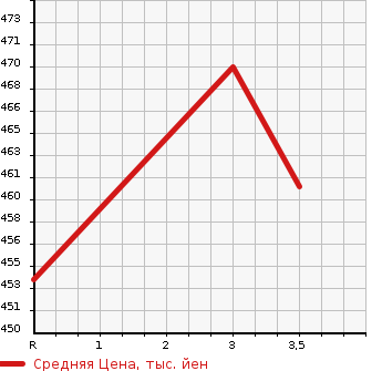 Аукционная статистика: График изменения цены MAZDA TITAN 1994 WGLAT в зависимости от аукционных оценок