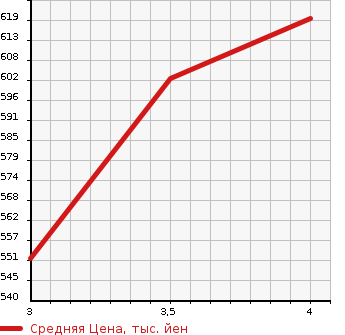 Аукционная статистика: График изменения цены MAZDA TITAN 1995 WGLAT в зависимости от аукционных оценок