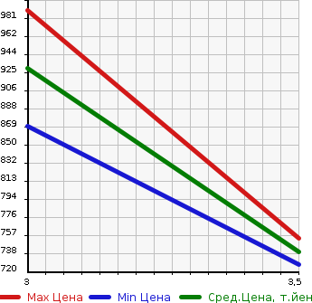 Аукционная статистика: График изменения цены MAZDA TITAN 1993 WGMAD в зависимости от аукционных оценок