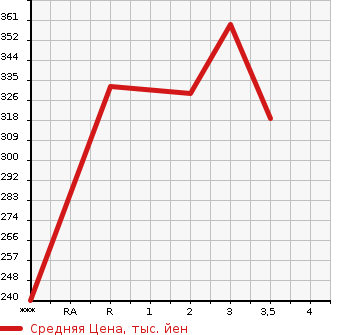 Аукционная статистика: График изменения цены MAZDA TITAN 1998 WGSAT в зависимости от аукционных оценок