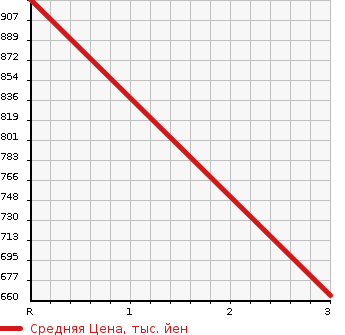 Аукционная статистика: График изменения цены MAZDA TITAN 1989 WGT4H в зависимости от аукционных оценок