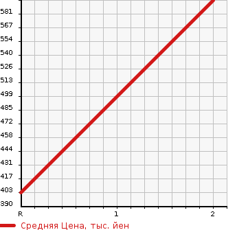 Аукционная статистика: График изменения цены MAZDA TITAN 1995 WGT4T в зависимости от аукционных оценок