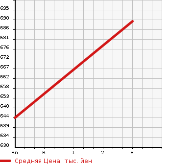 Аукционная статистика: График изменения цены MAZDA TITAN TRUCK 1990 WGT7T в зависимости от аукционных оценок