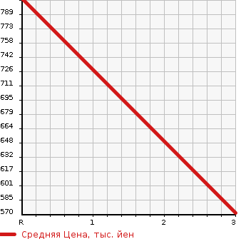 Аукционная статистика: График изменения цены MAZDA TITAN 1994 WGTAD в зависимости от аукционных оценок