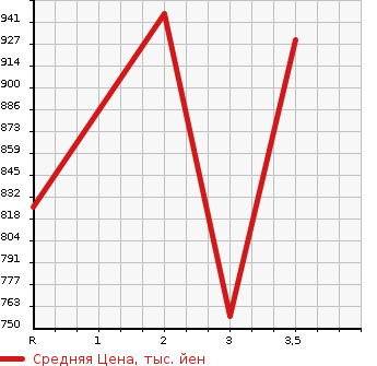Аукционная статистика: График изменения цены MAZDA TITAN 1994 WGTAK в зависимости от аукционных оценок