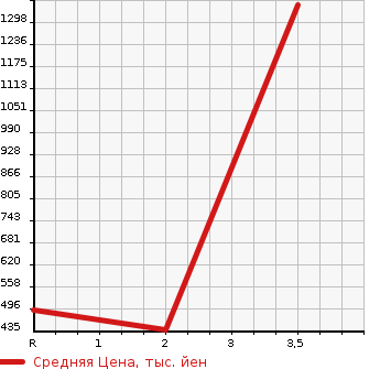 Аукционная статистика: График изменения цены MAZDA TITAN 2001 WH35D в зависимости от аукционных оценок